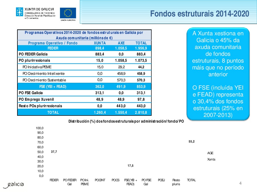  Os fondos europeos en Galicia: período 2014-2020 